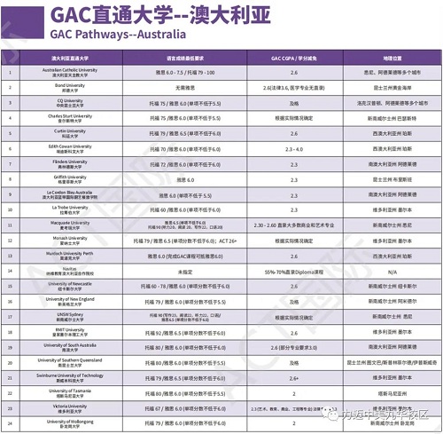ACT GAC國際課程，幫助學(xué)生實(shí)現(xiàn)教育和職業(yè)的成功！(圖14)